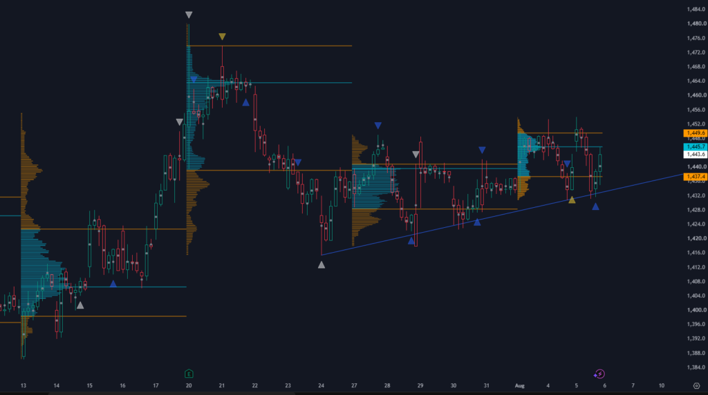 Volume Profile Trading
